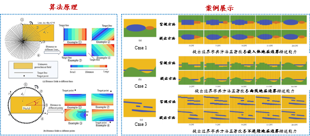 首次提出基于边界字典(地质距离场)的方法进行地质建模
