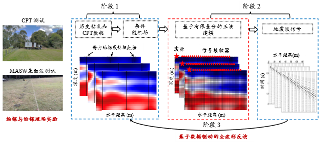 地震波和钻探结果融合的地质建模方法